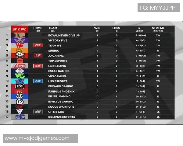 FPX战队在挑战者杯积分榜上以81分稳居第一，展现强大实力